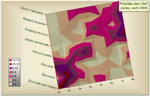 Priorit�s des �l�ves de CM1 (30) - Juvisy, avril 2005