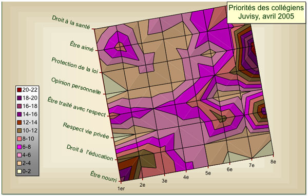 Priorit�s des coll�giens (48) Juvisy, avril 2005