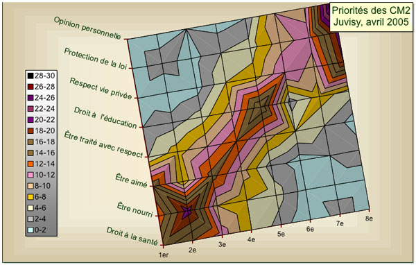 Priorit�s des �l�ves de CM2 (55)  Juvisy, avril 2005